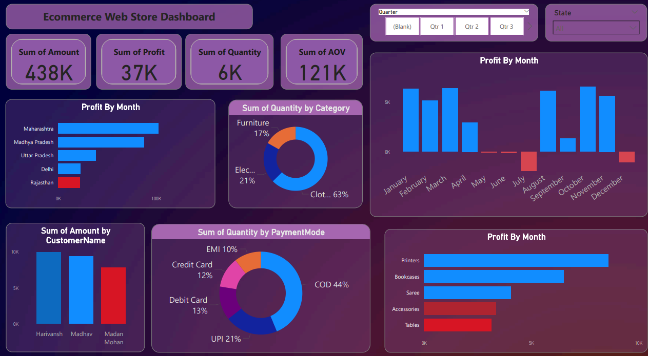 E-commerce Webstore Analytics